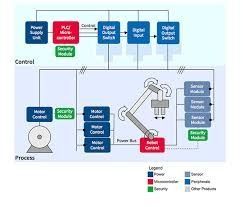 Industrial Automation Software Automotive Guide for Smart Manufacturing Systems