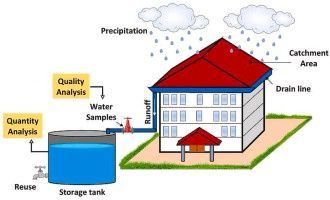 Rainwater Harvesting System Overview – Knowledge, Benefits, Guidelines, and Practical Insights