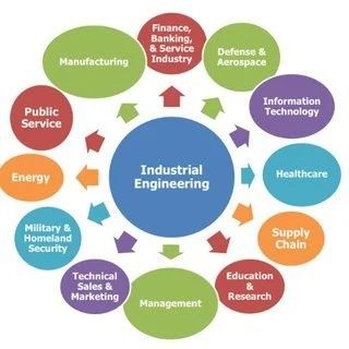 Industrial Engineering Development Tools Guide – Methods, Techniques & Processes Explained