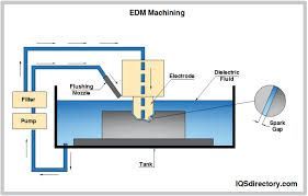 EDM Machines Overview: Precision Machining, Applications, and Industry Insights