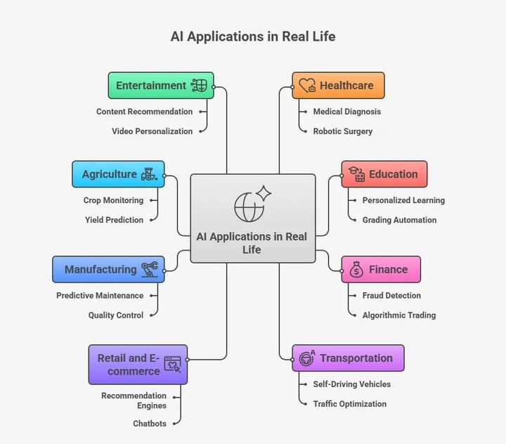 Artificial Intelligence in Everyday Life: Guide to AI Tools and Smart Technology
