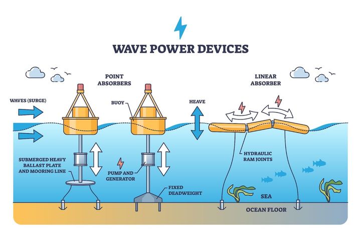 Ocean Wave Energy Converters Guide: Technology, Working Principles, and Energy Applications