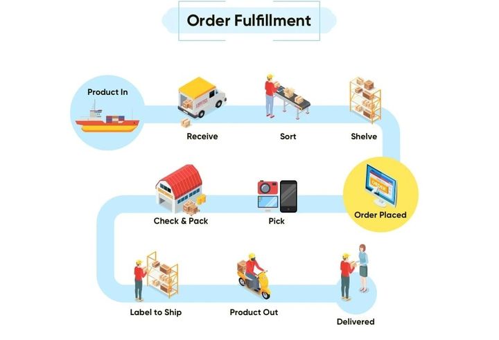 Order Fulfillment Guide: Process, Methods & Best Practices