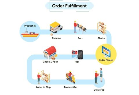 Order Fulfillment Guide: Process, Methods & Best Practices